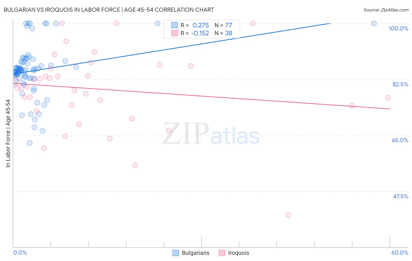 Bulgarian vs Iroquois In Labor Force | Age 45-54