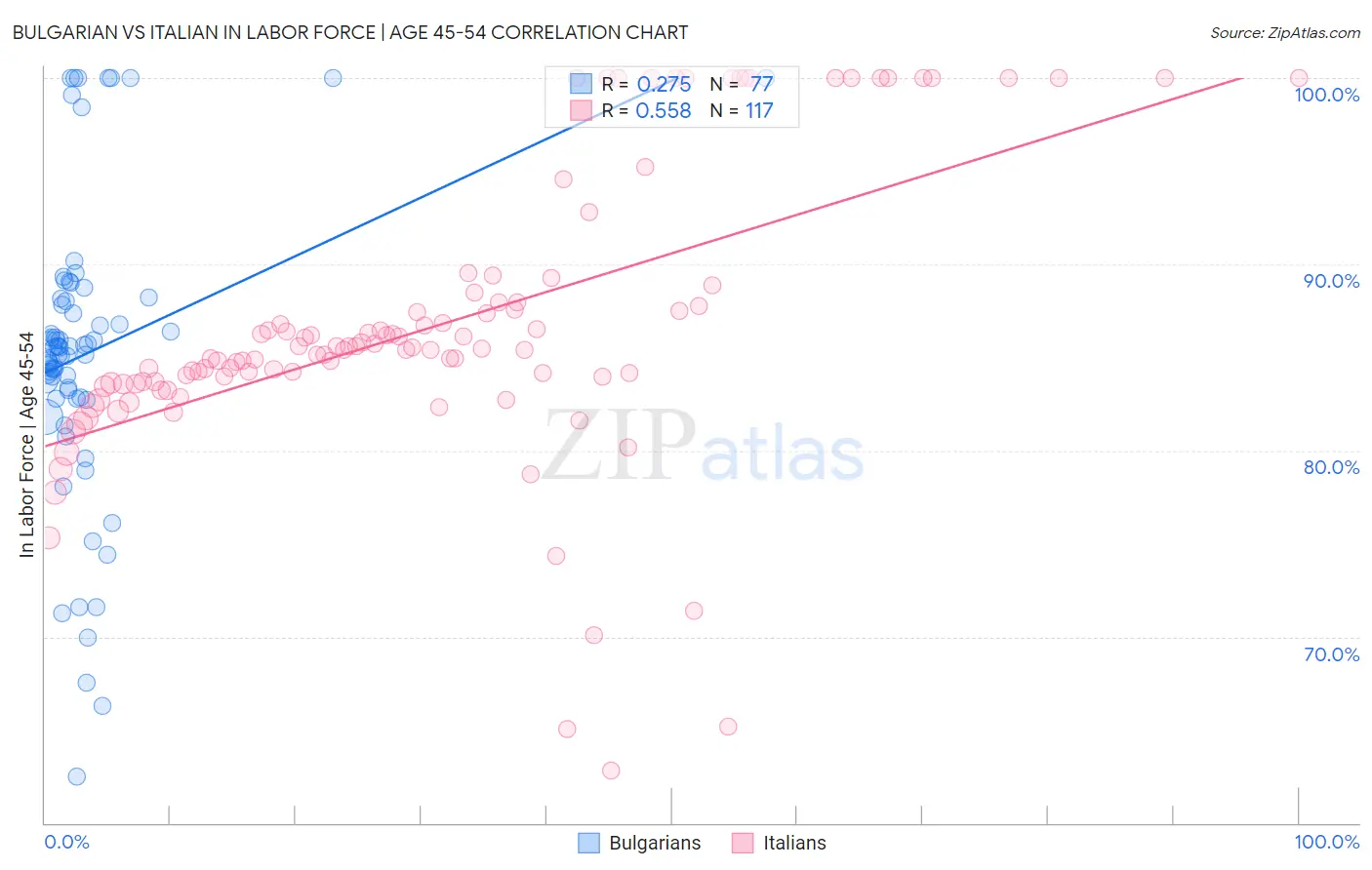 Bulgarian vs Italian In Labor Force | Age 45-54
