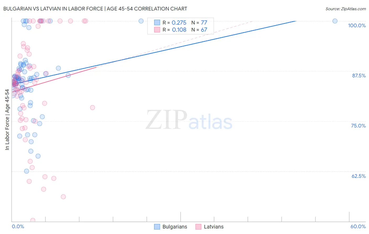 Bulgarian vs Latvian In Labor Force | Age 45-54