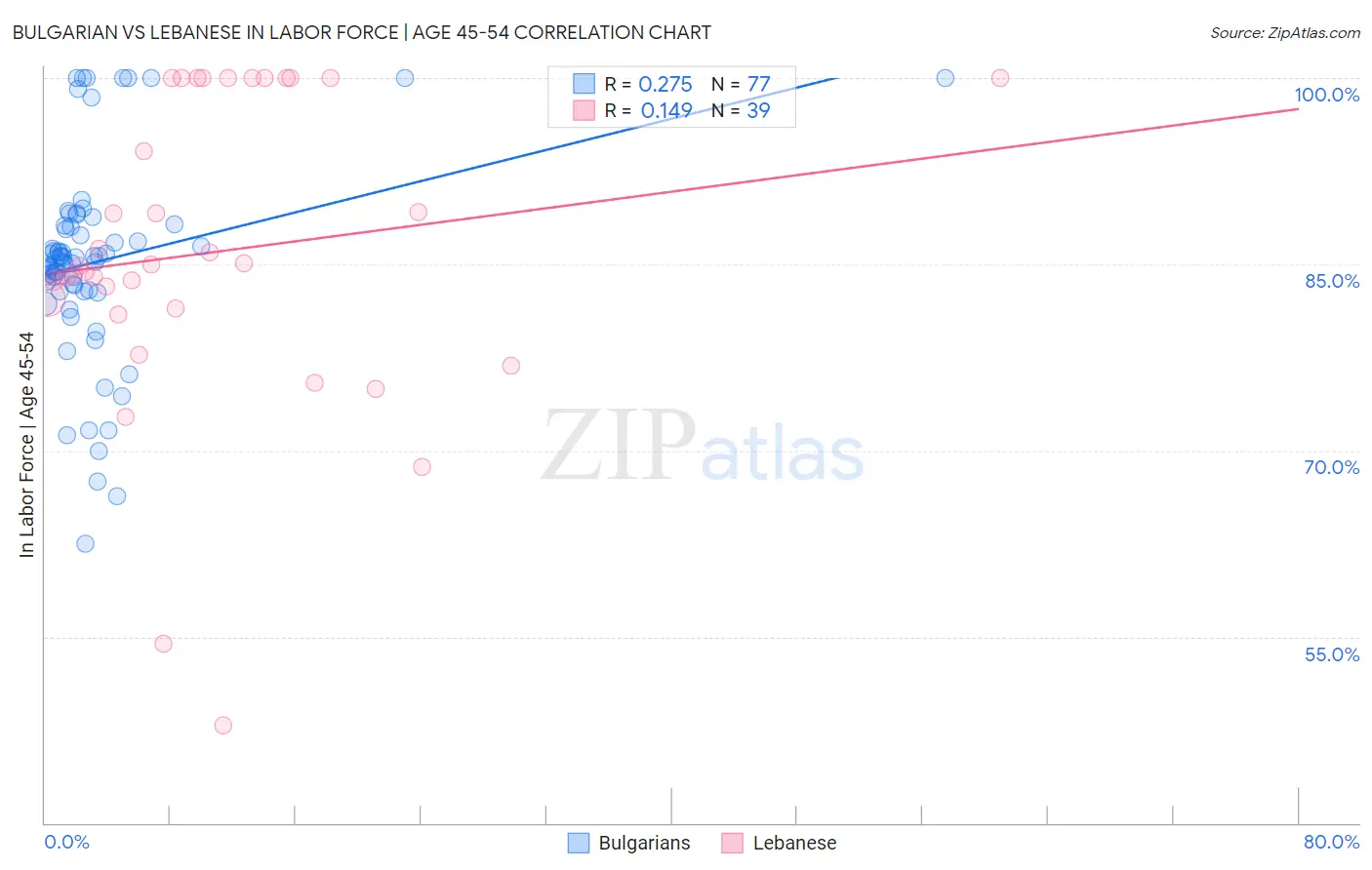 Bulgarian vs Lebanese In Labor Force | Age 45-54