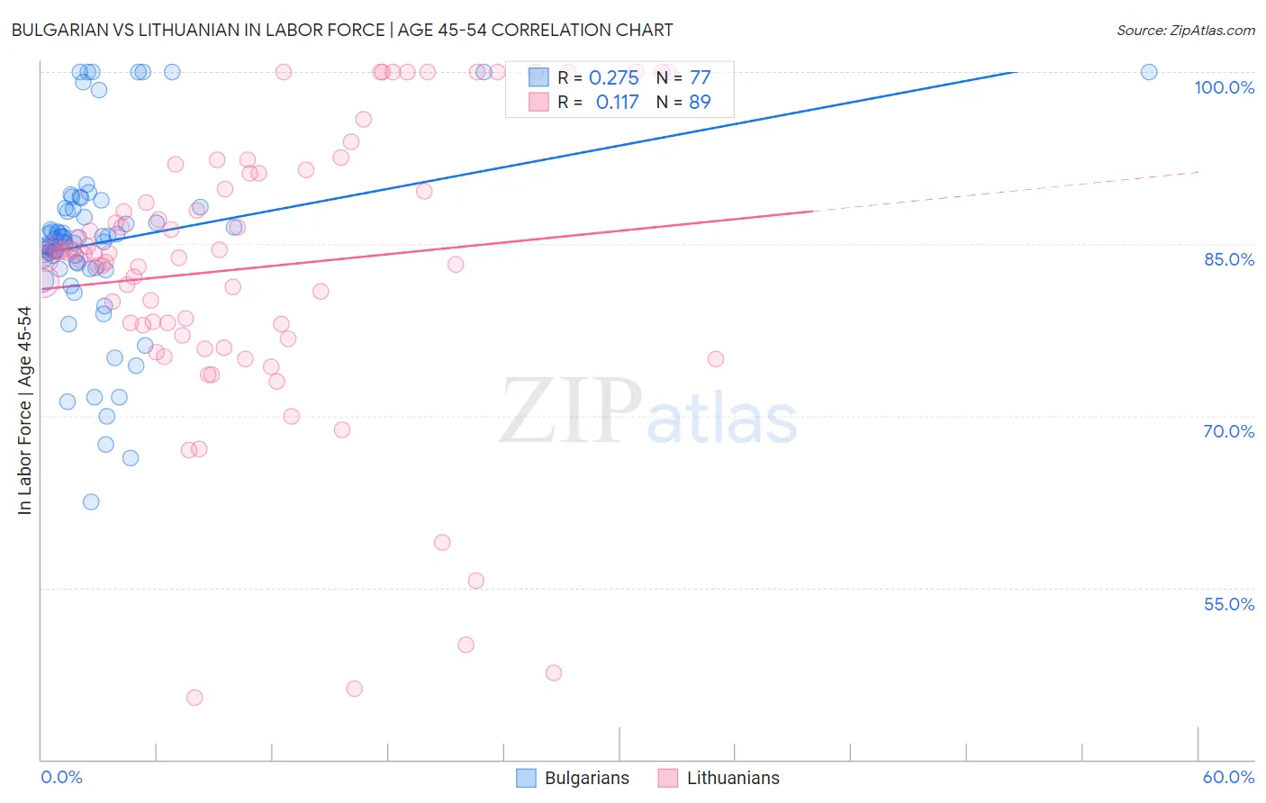 Bulgarian vs Lithuanian In Labor Force | Age 45-54