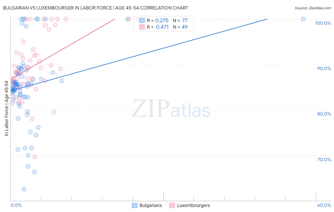 Bulgarian vs Luxembourger In Labor Force | Age 45-54
