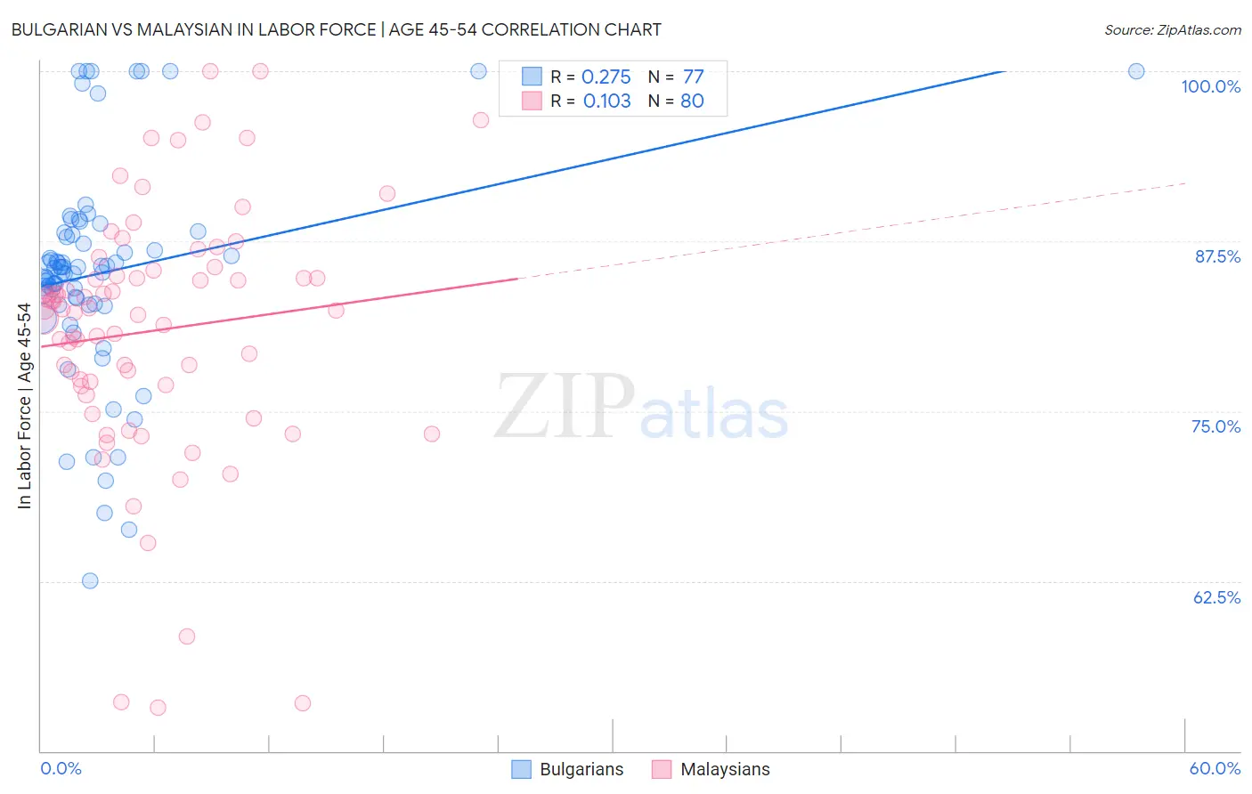 Bulgarian vs Malaysian In Labor Force | Age 45-54