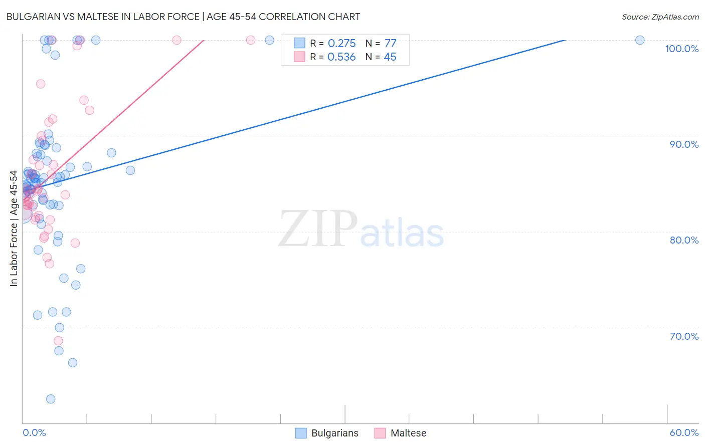 Bulgarian vs Maltese In Labor Force | Age 45-54