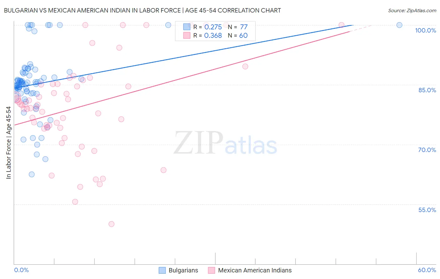 Bulgarian vs Mexican American Indian In Labor Force | Age 45-54