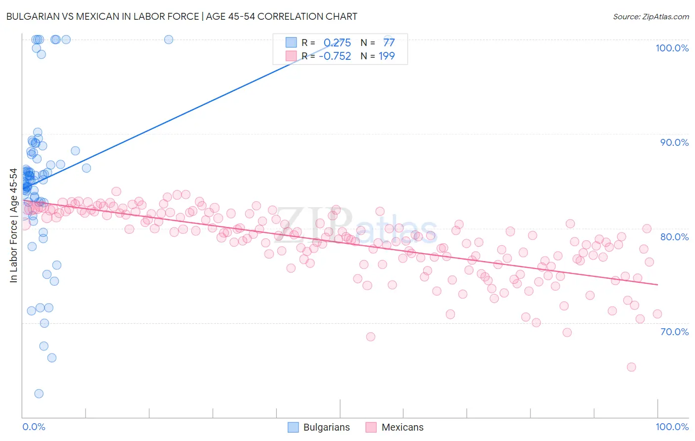 Bulgarian vs Mexican In Labor Force | Age 45-54