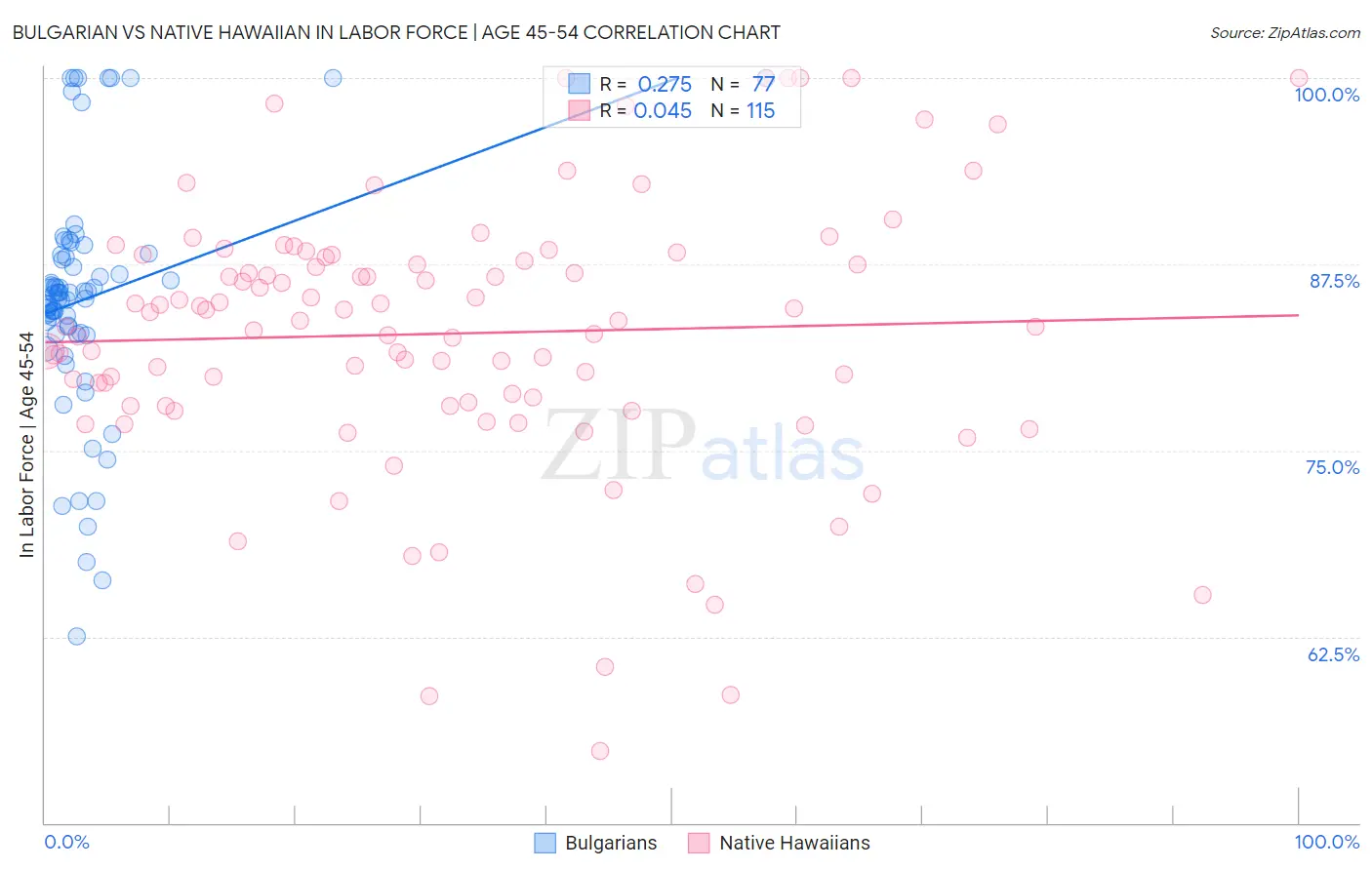 Bulgarian vs Native Hawaiian In Labor Force | Age 45-54