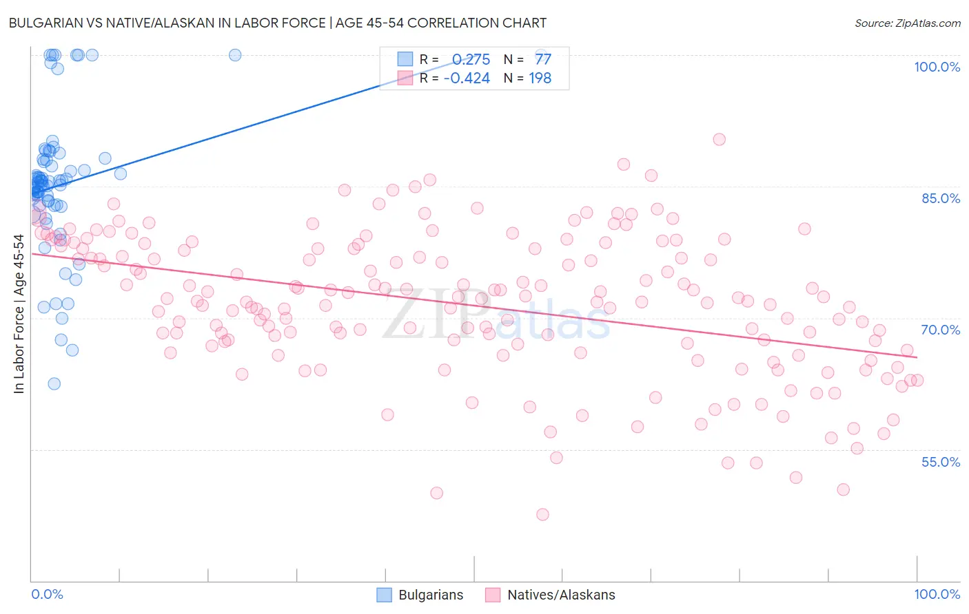 Bulgarian vs Native/Alaskan In Labor Force | Age 45-54