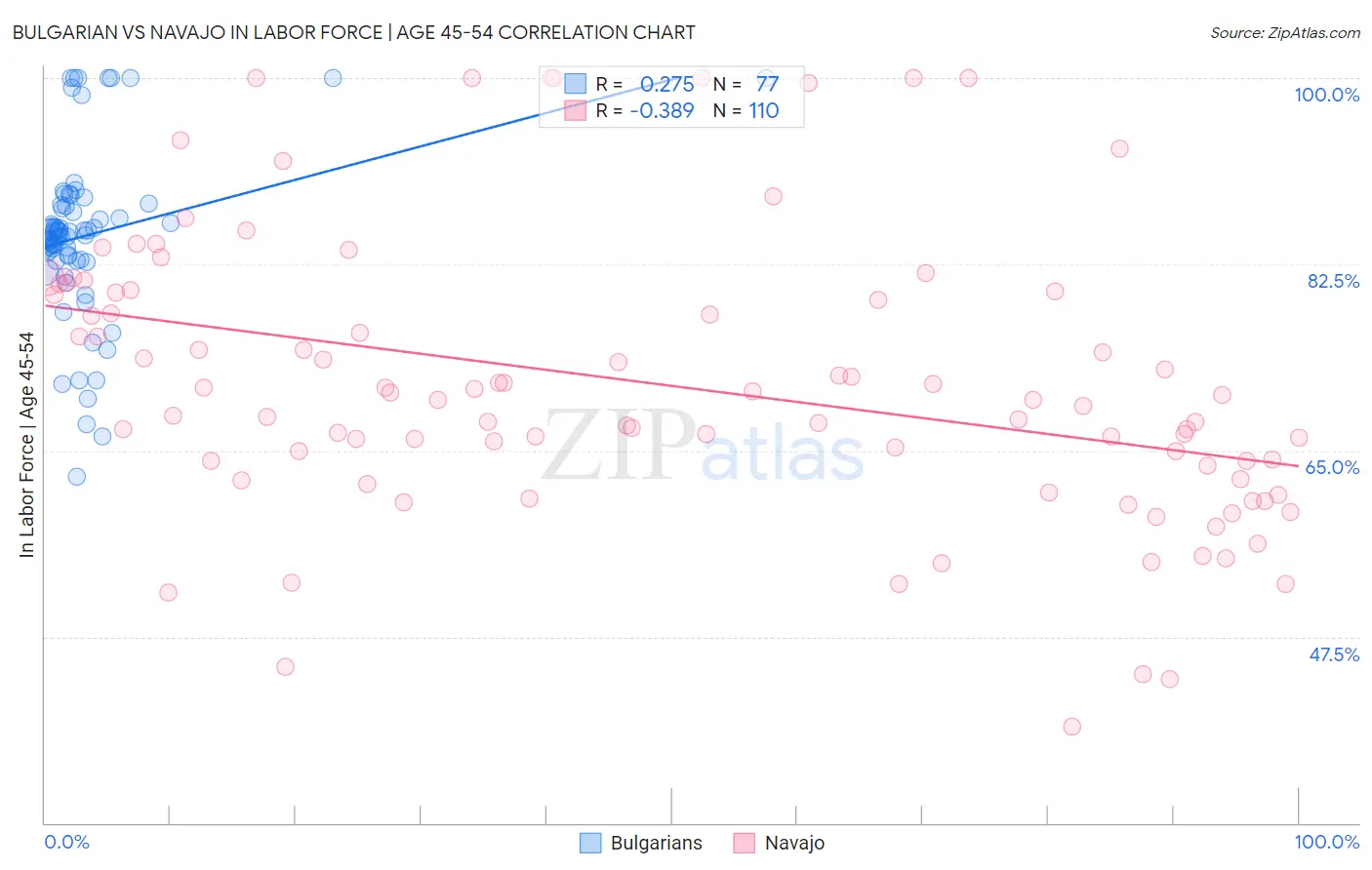 Bulgarian vs Navajo In Labor Force | Age 45-54