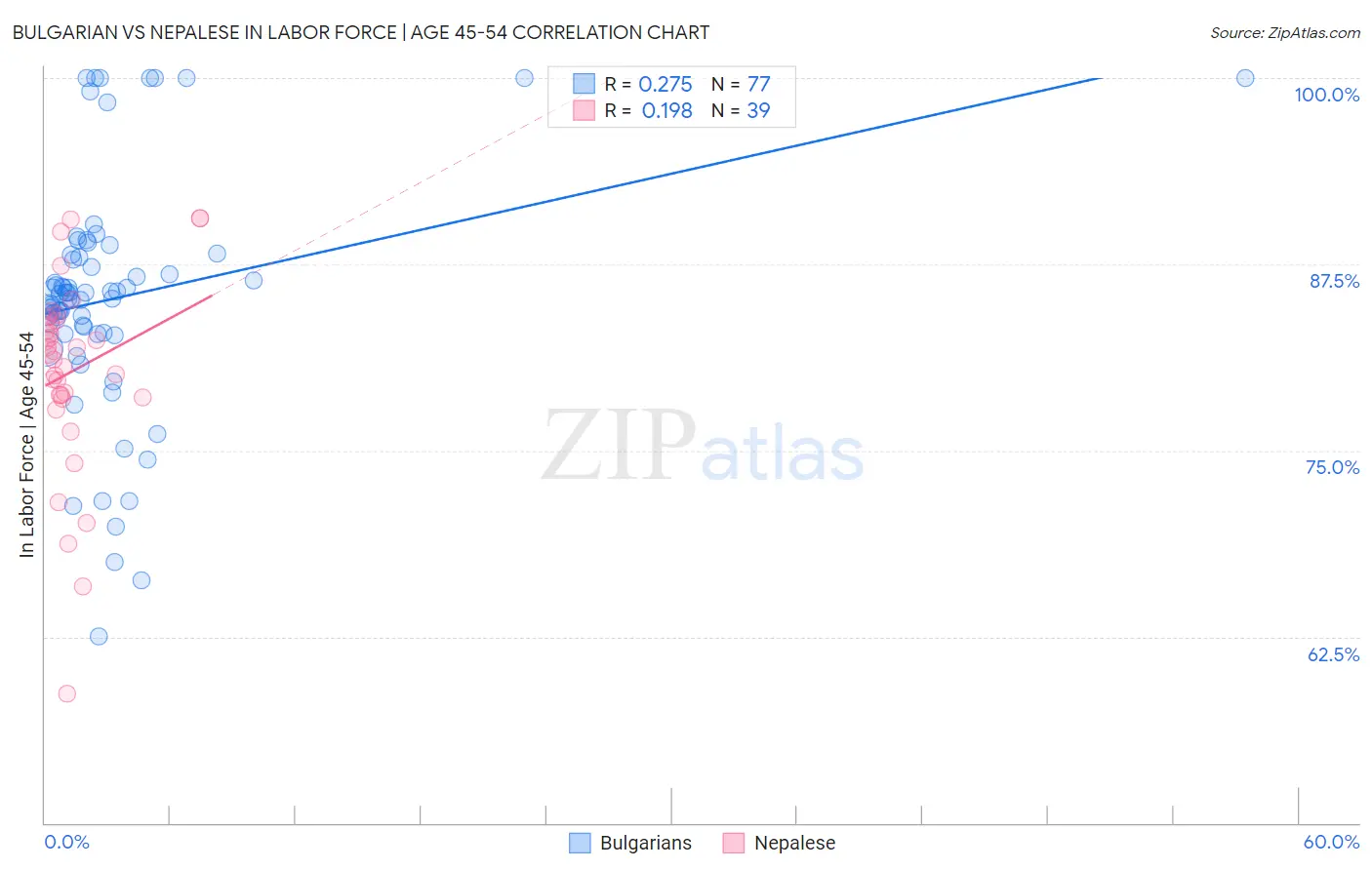 Bulgarian vs Nepalese In Labor Force | Age 45-54