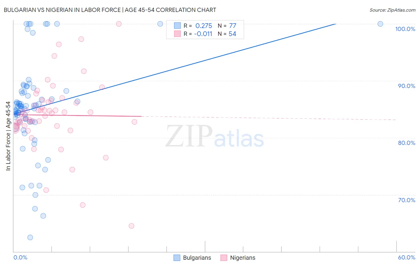 Bulgarian vs Nigerian In Labor Force | Age 45-54