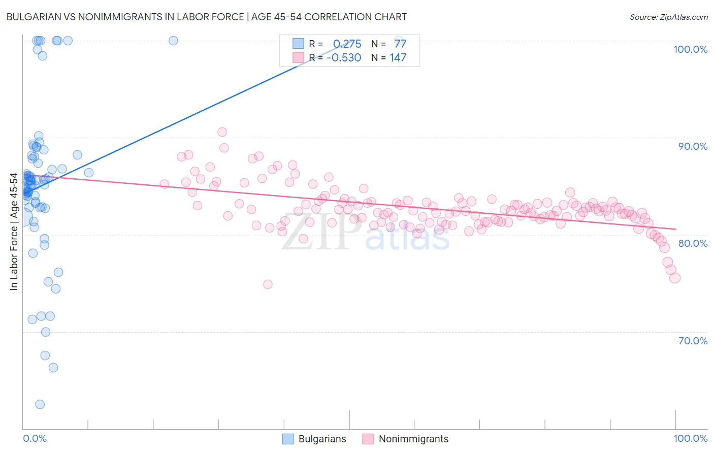 Bulgarian vs Nonimmigrants In Labor Force | Age 45-54