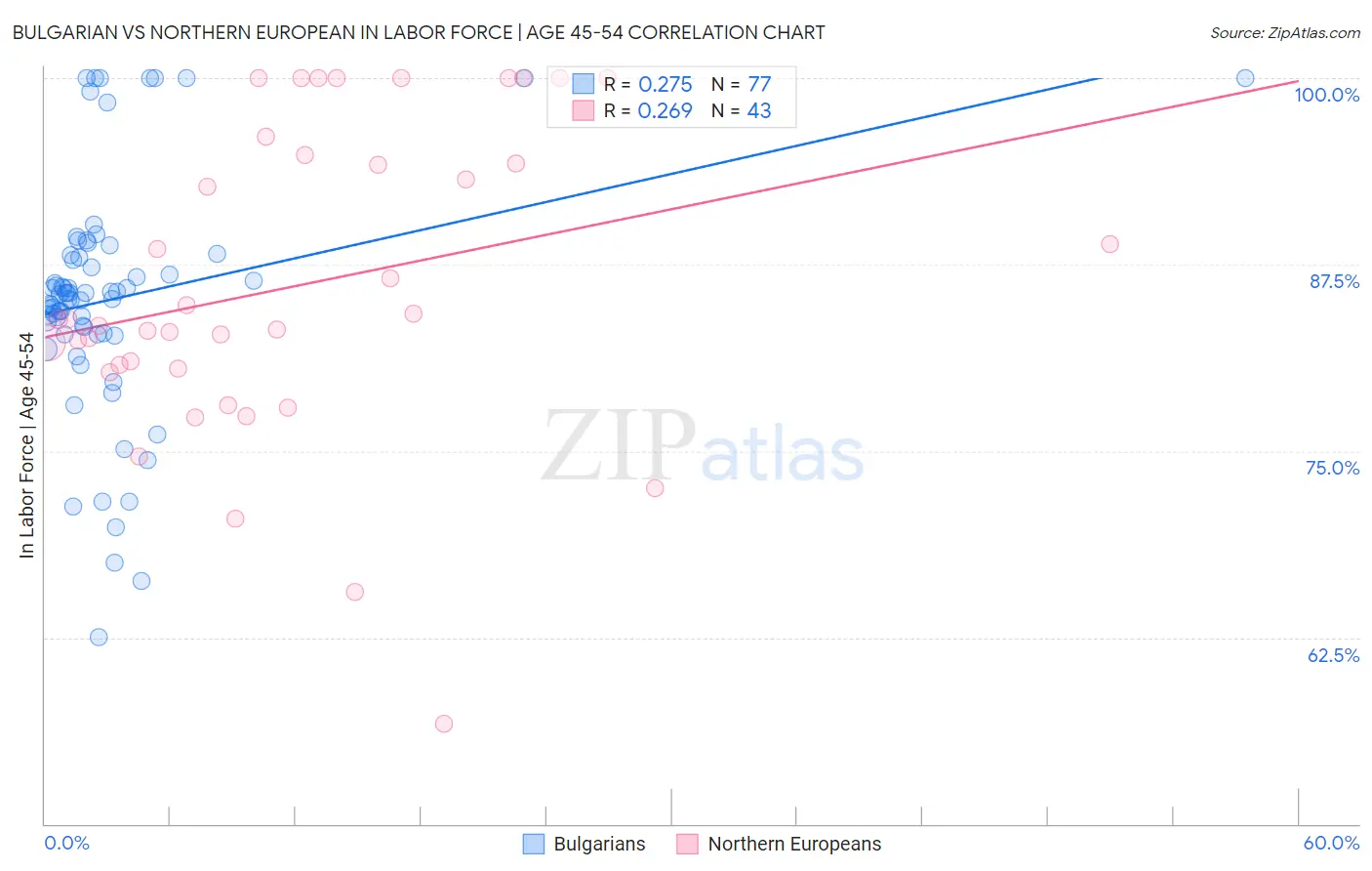 Bulgarian vs Northern European In Labor Force | Age 45-54