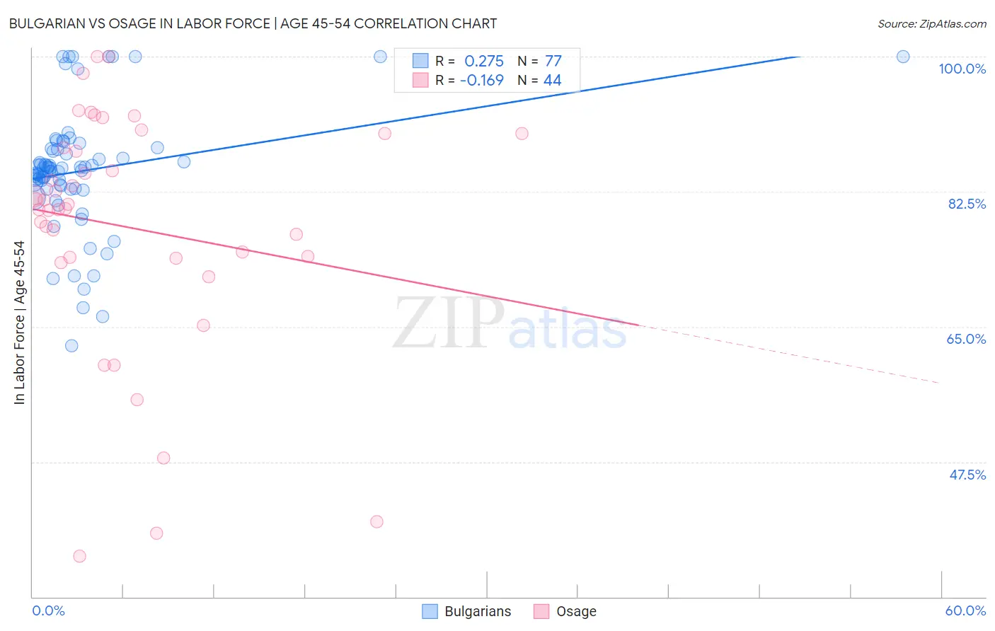 Bulgarian vs Osage In Labor Force | Age 45-54