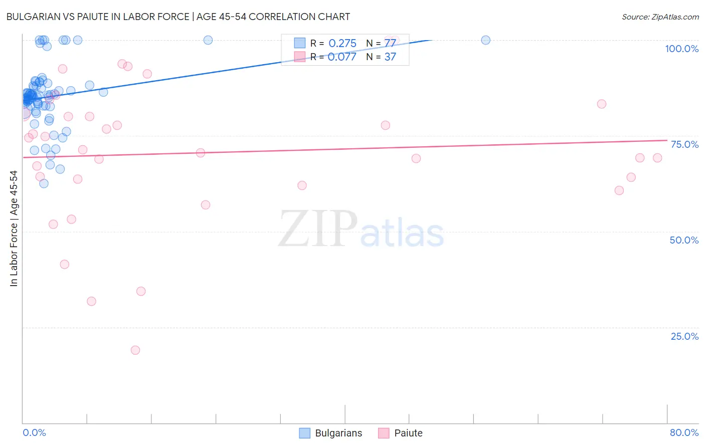 Bulgarian vs Paiute In Labor Force | Age 45-54