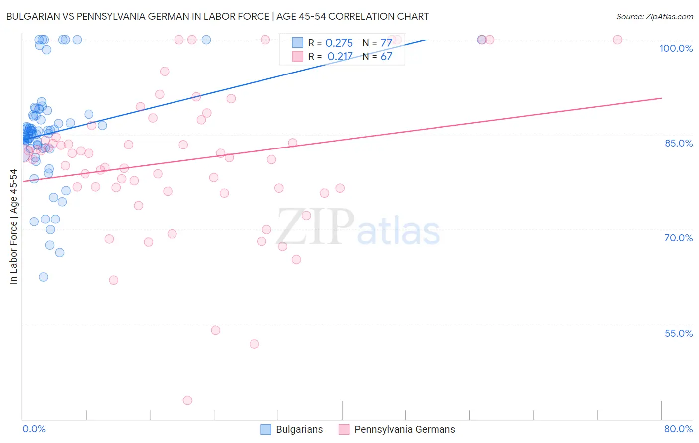 Bulgarian vs Pennsylvania German In Labor Force | Age 45-54
