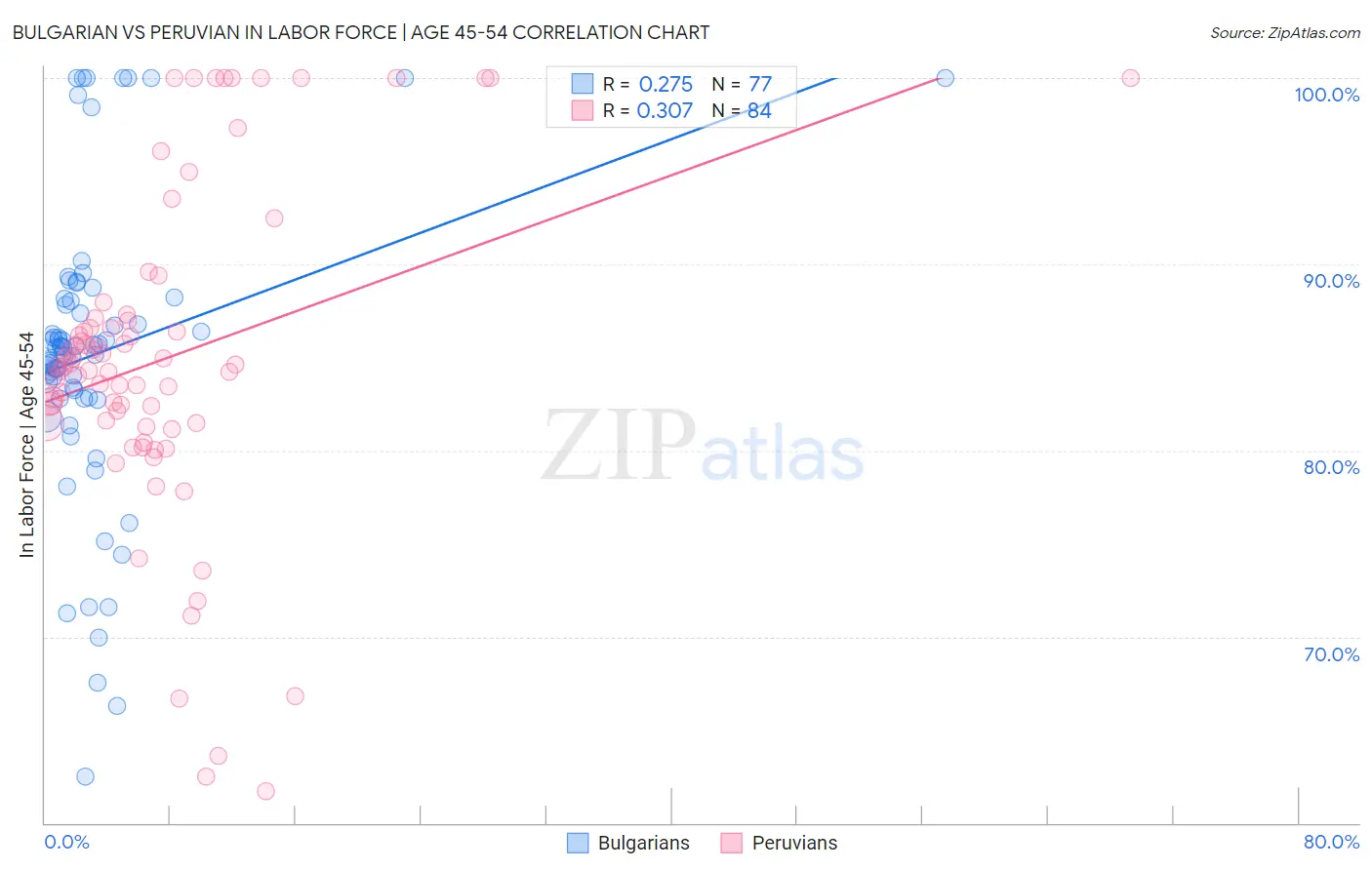 Bulgarian vs Peruvian In Labor Force | Age 45-54