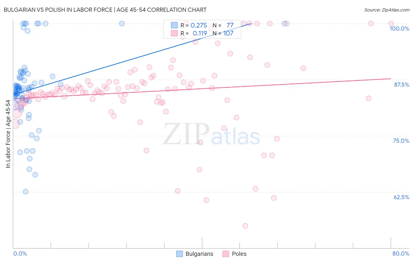 Bulgarian vs Polish In Labor Force | Age 45-54