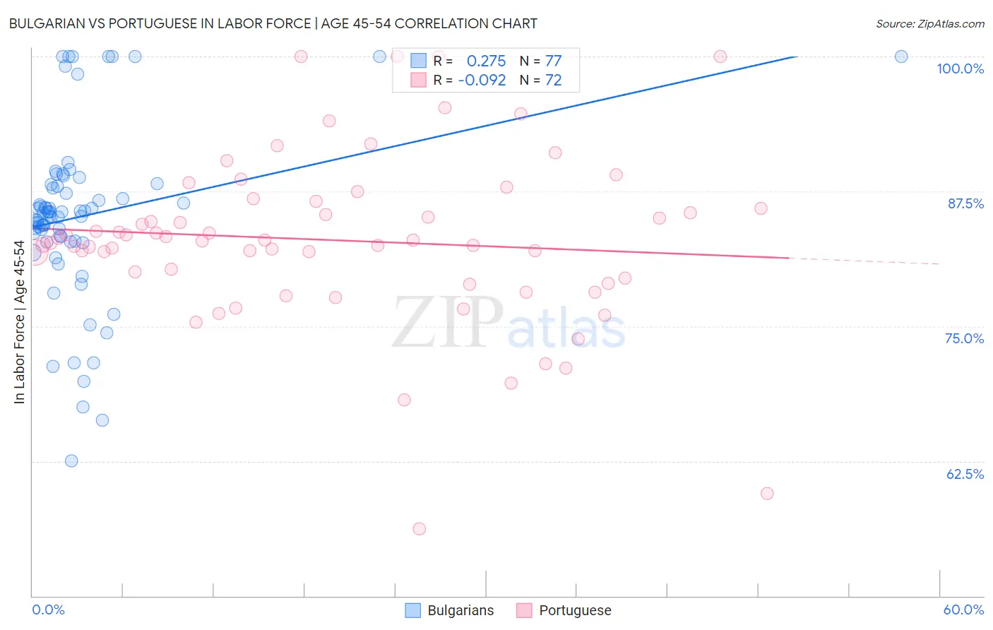Bulgarian vs Portuguese In Labor Force | Age 45-54