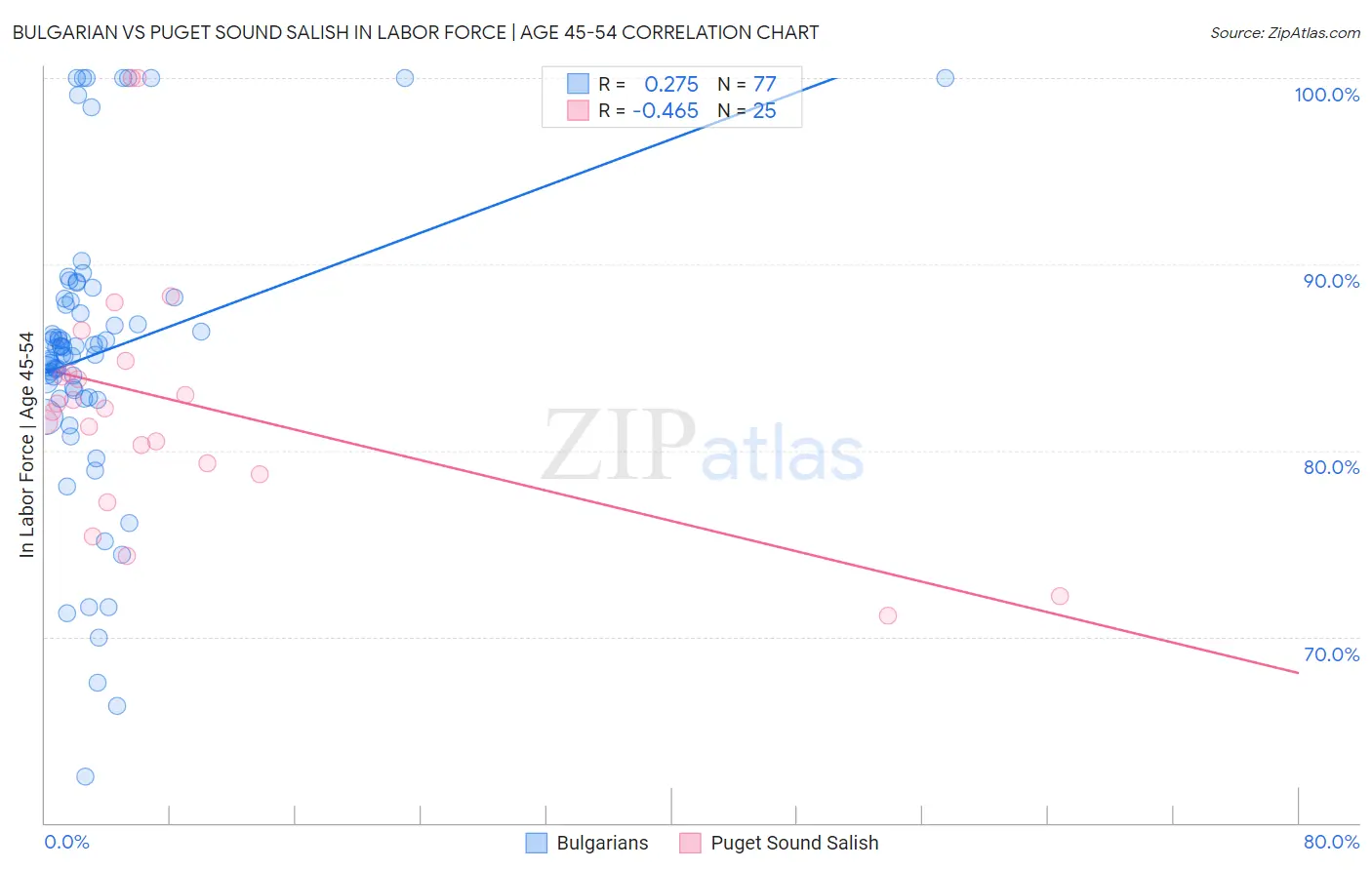 Bulgarian vs Puget Sound Salish In Labor Force | Age 45-54