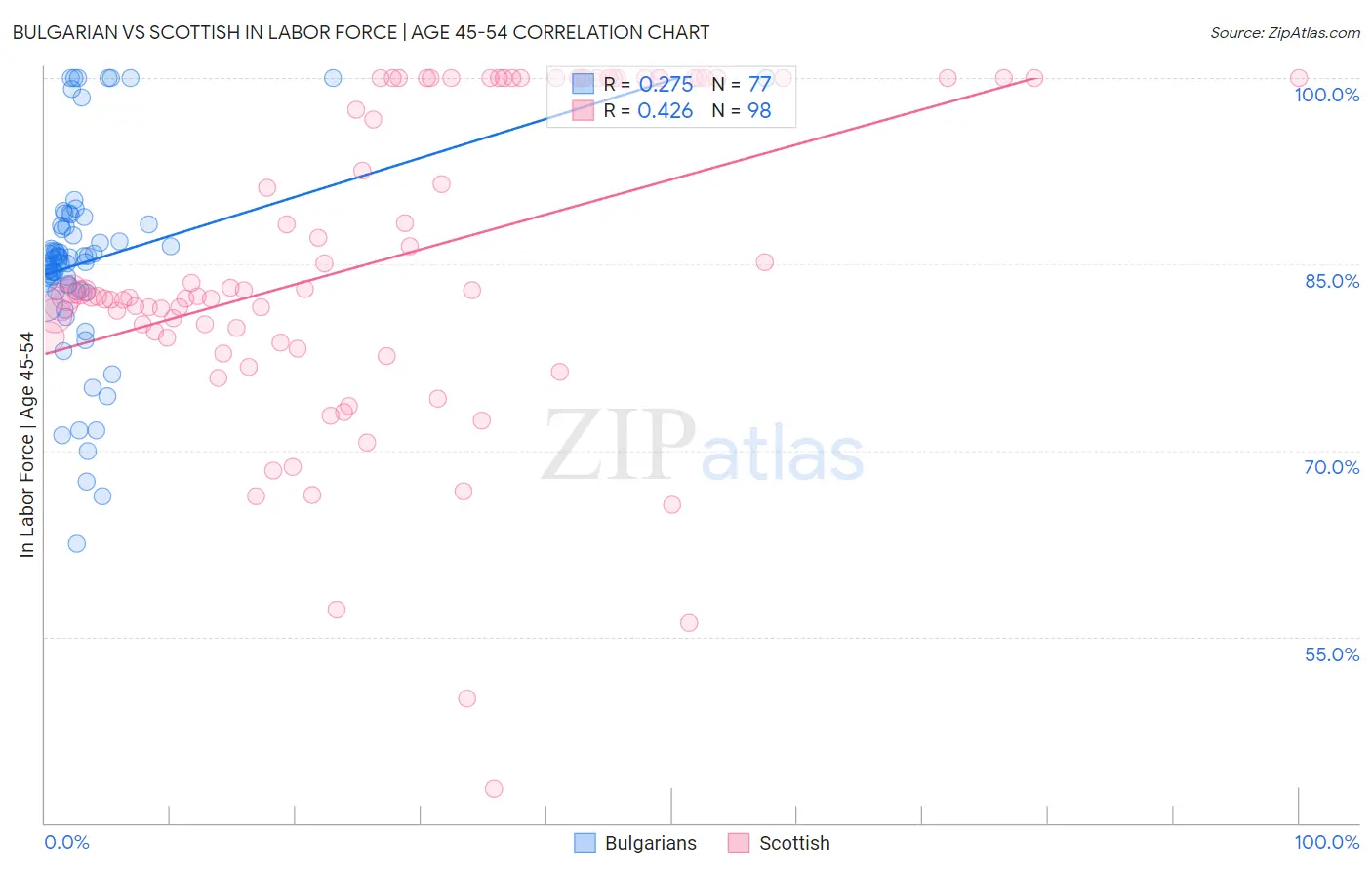 Bulgarian vs Scottish In Labor Force | Age 45-54