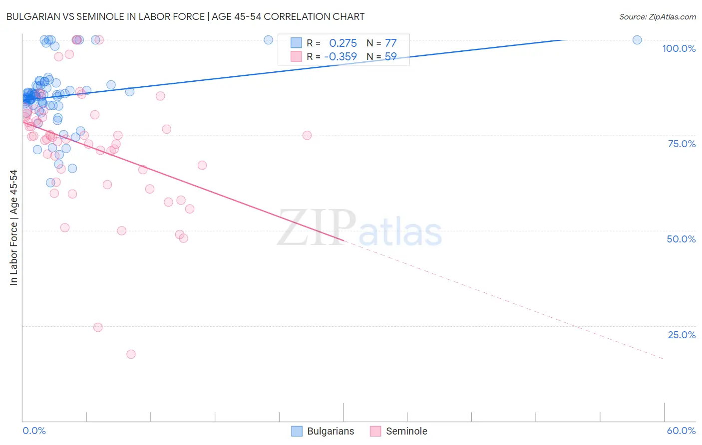 Bulgarian vs Seminole In Labor Force | Age 45-54