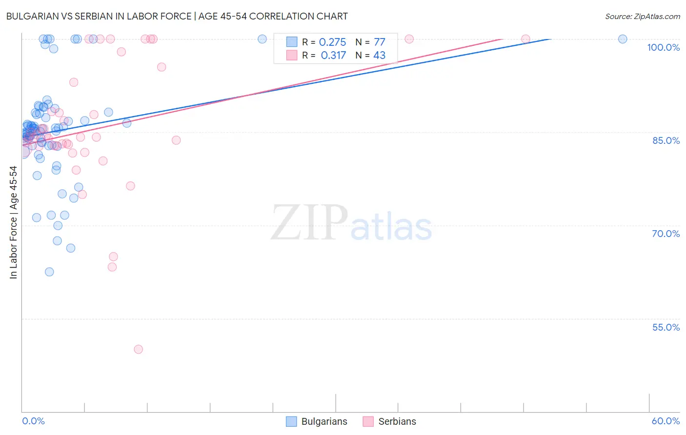 Bulgarian vs Serbian In Labor Force | Age 45-54