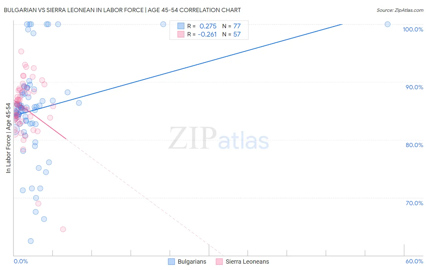Bulgarian vs Sierra Leonean In Labor Force | Age 45-54