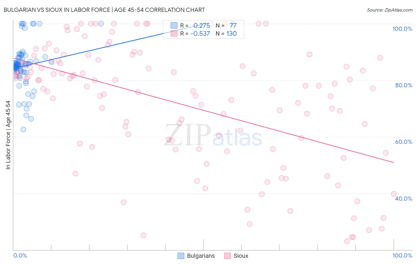 Bulgarian vs Sioux In Labor Force | Age 45-54