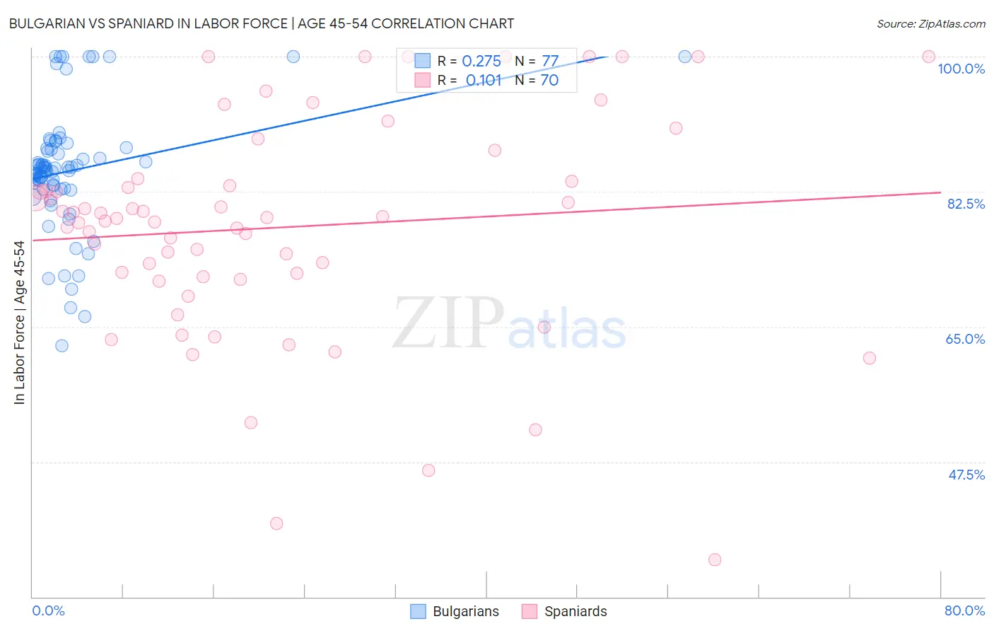 Bulgarian vs Spaniard In Labor Force | Age 45-54