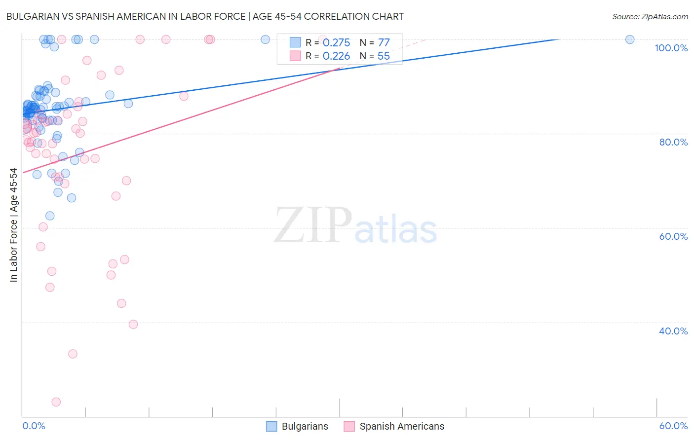 Bulgarian vs Spanish American In Labor Force | Age 45-54