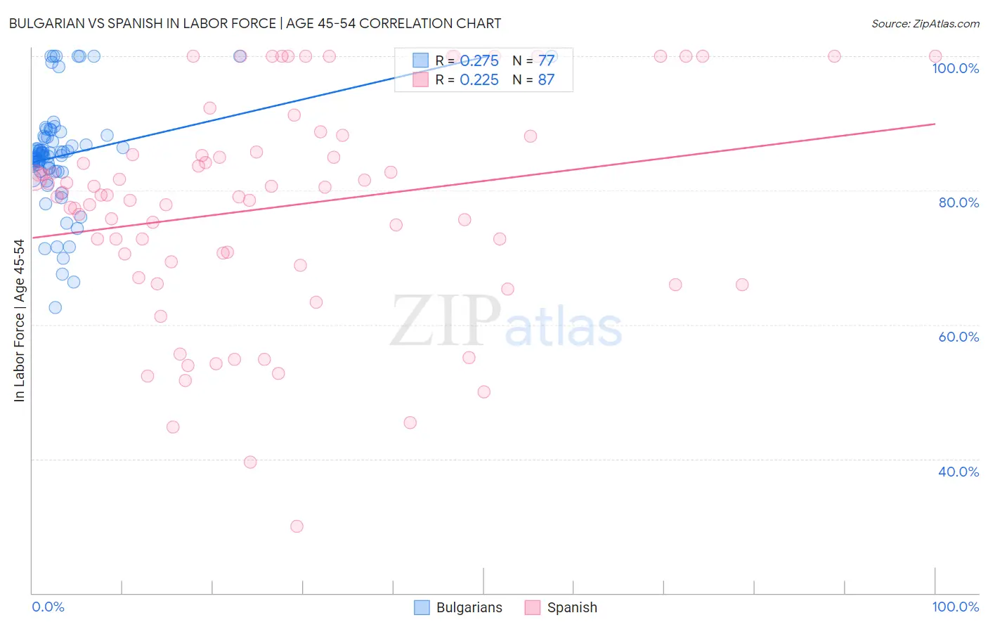 Bulgarian vs Spanish In Labor Force | Age 45-54