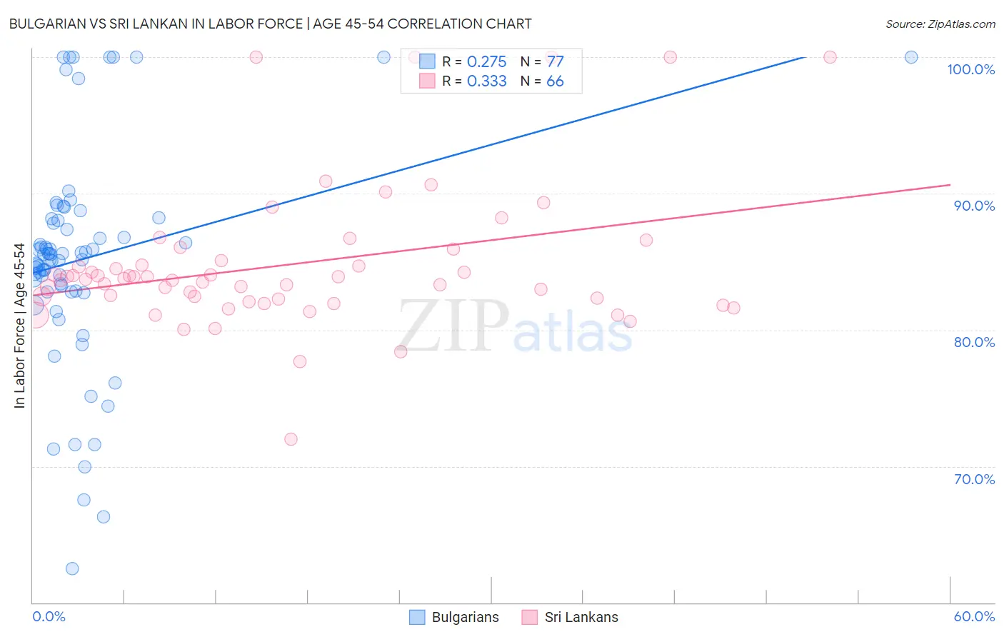 Bulgarian vs Sri Lankan In Labor Force | Age 45-54