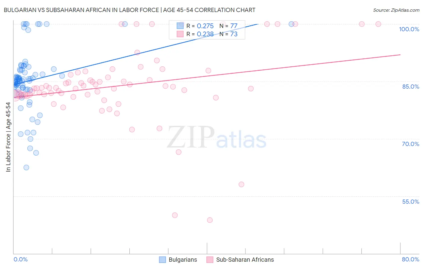 Bulgarian vs Subsaharan African In Labor Force | Age 45-54