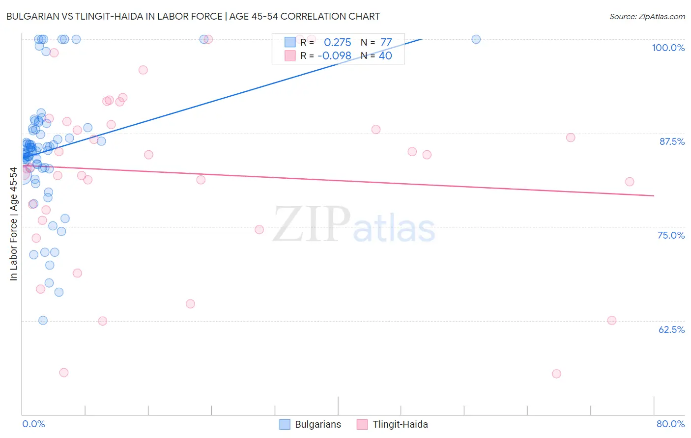 Bulgarian vs Tlingit-Haida In Labor Force | Age 45-54