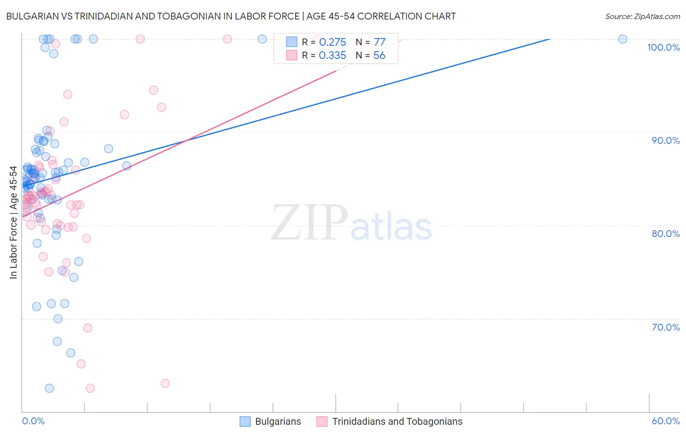 Bulgarian vs Trinidadian and Tobagonian In Labor Force | Age 45-54