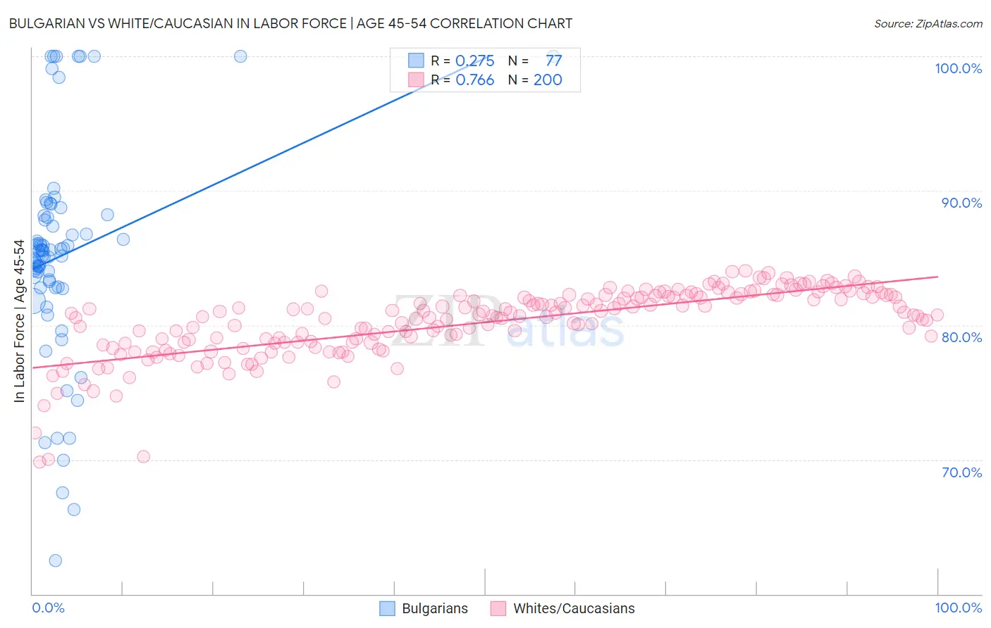 Bulgarian vs White/Caucasian In Labor Force | Age 45-54
