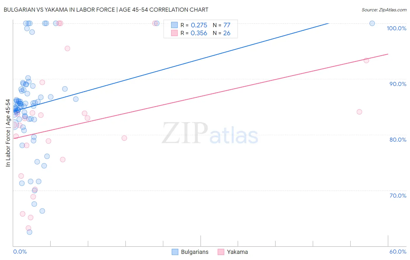 Bulgarian vs Yakama In Labor Force | Age 45-54