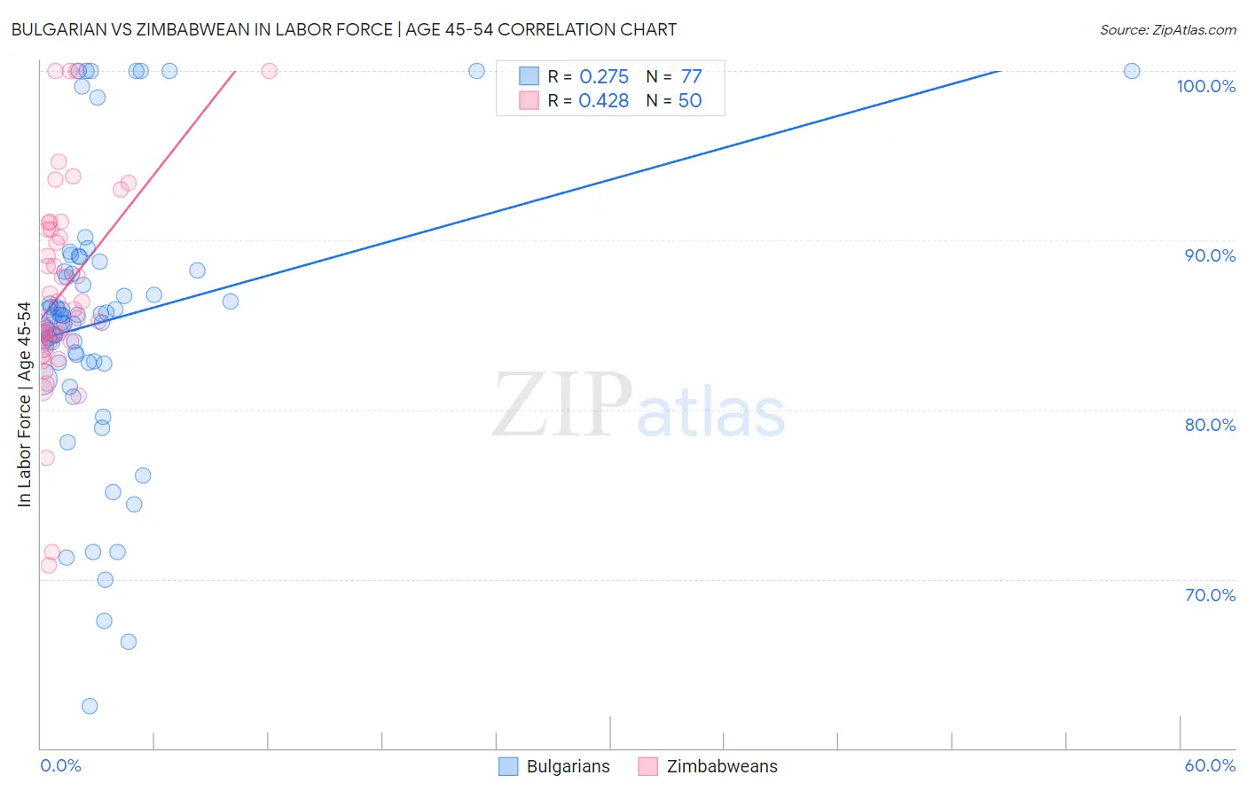 Bulgarian vs Zimbabwean In Labor Force | Age 45-54