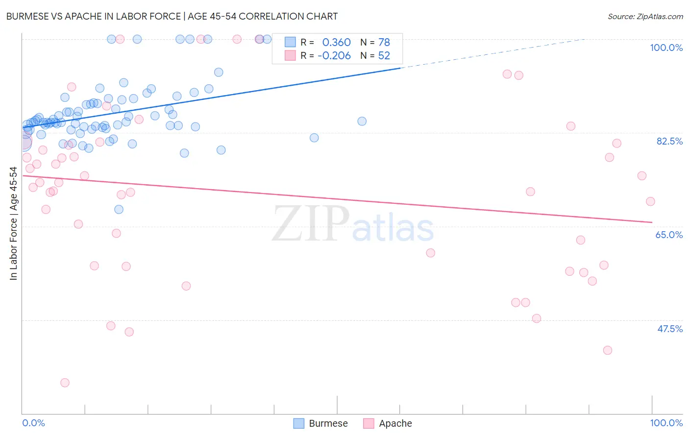 Burmese vs Apache In Labor Force | Age 45-54