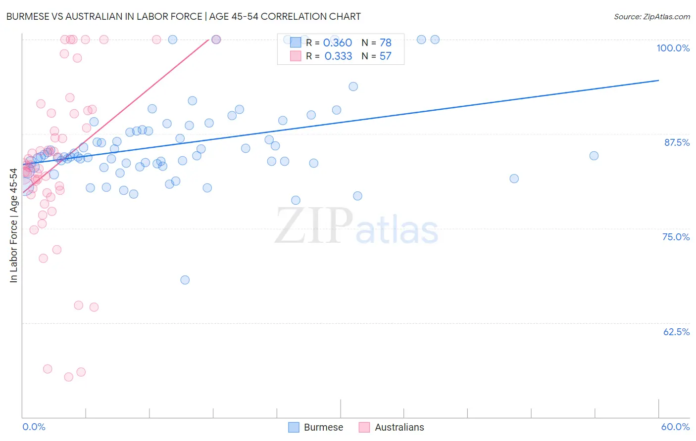 Burmese vs Australian In Labor Force | Age 45-54