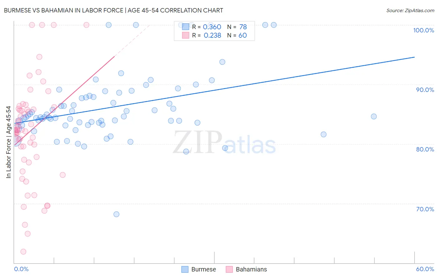 Burmese vs Bahamian In Labor Force | Age 45-54