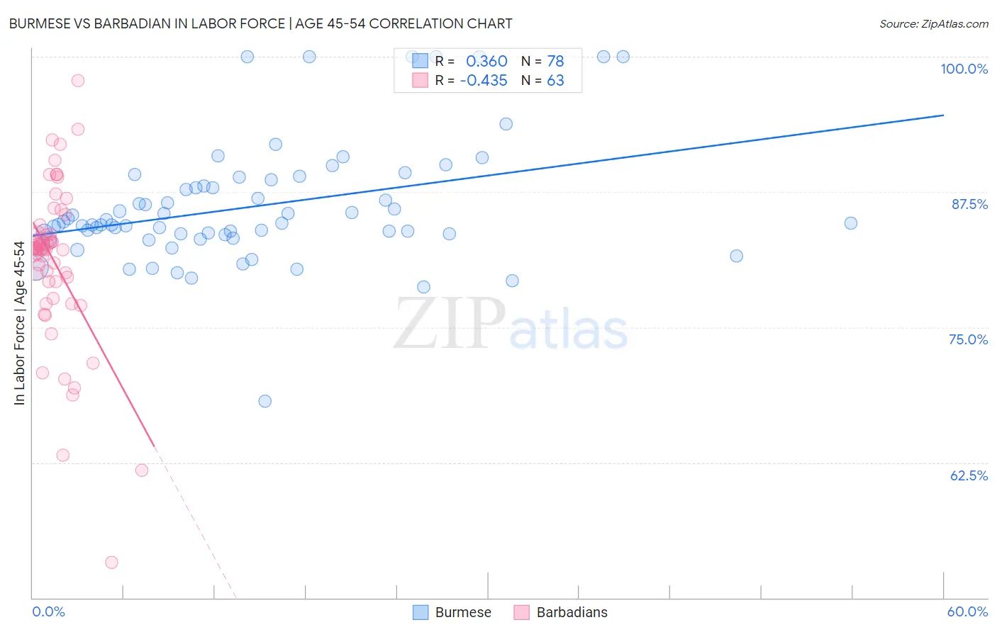 Burmese vs Barbadian In Labor Force | Age 45-54