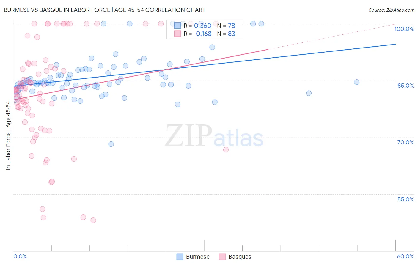 Burmese vs Basque In Labor Force | Age 45-54