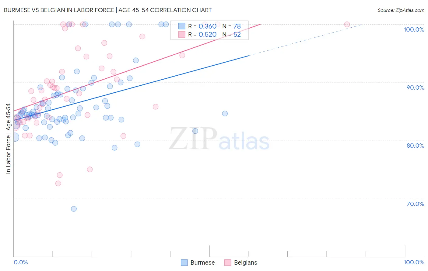 Burmese vs Belgian In Labor Force | Age 45-54