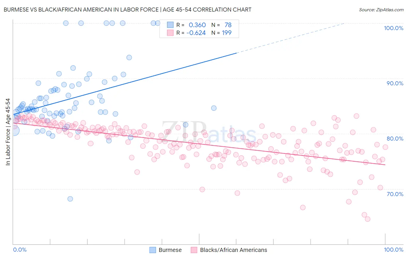 Burmese vs Black/African American In Labor Force | Age 45-54