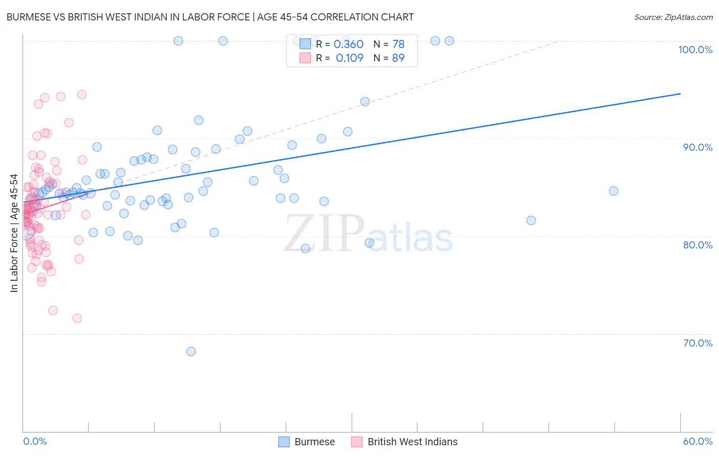 Burmese vs British West Indian In Labor Force | Age 45-54