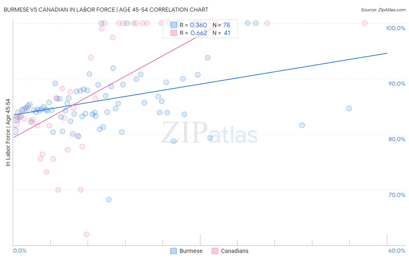 Burmese vs Canadian In Labor Force | Age 45-54