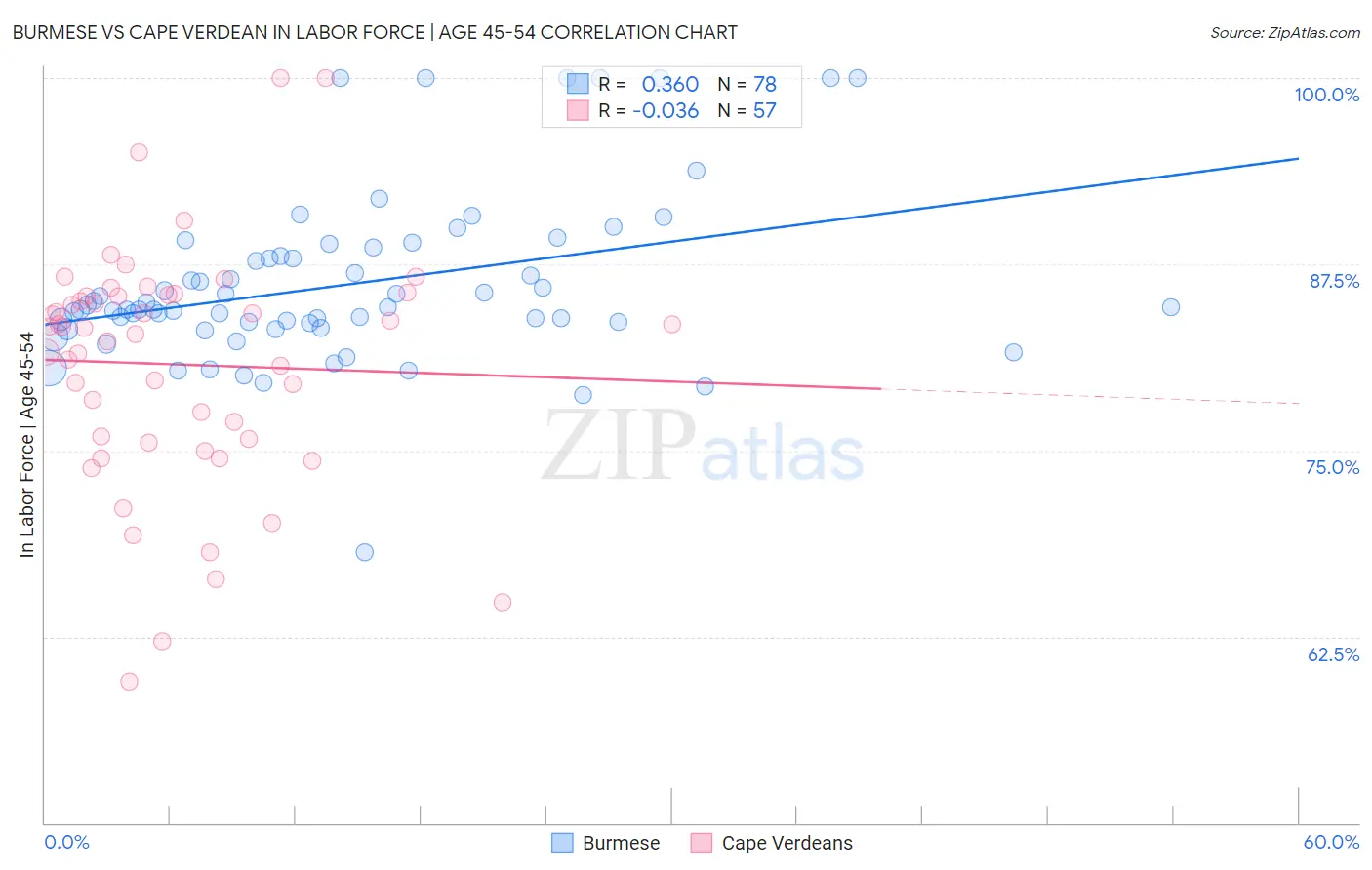 Burmese vs Cape Verdean In Labor Force | Age 45-54