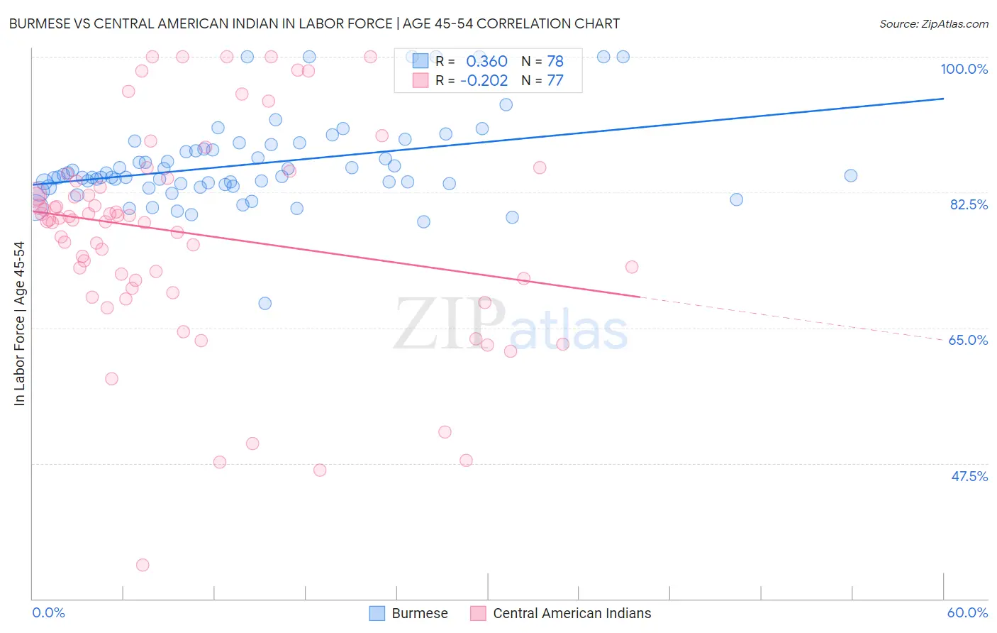 Burmese vs Central American Indian In Labor Force | Age 45-54